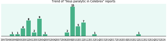 Could Celebrex cause Ileus paralytic? Could Celebrex cause Ileus paralytic?